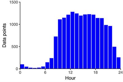 Does Tinnitus Depend on Time-of-Day? An Ecological Momentary Assessment Study with the “TrackYourTinnitus” Application